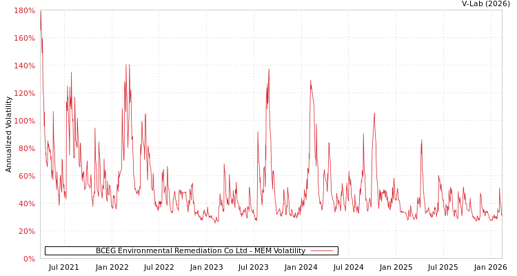 graph of BCEG Environmental Remediation Co Ltd MEM