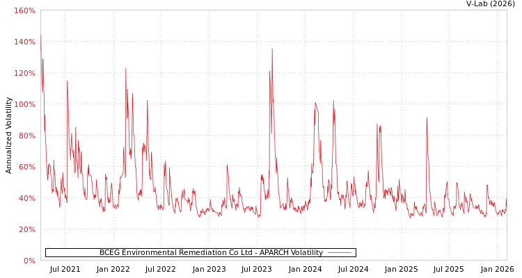 graph of BCEG Environmental Remediation Co Ltd APARCH
