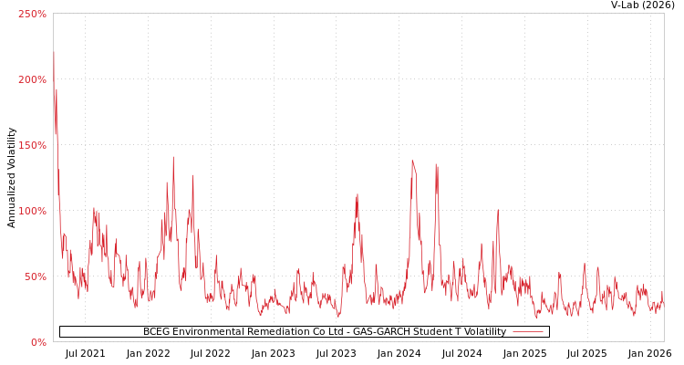 graph of BCEG Environmental Remediation Co Ltd GAS-GARCH-T