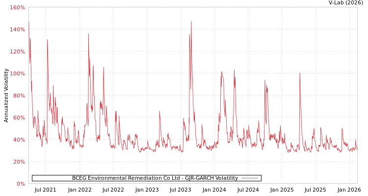 graph of BCEG Environmental Remediation Co Ltd GJR-GARCH