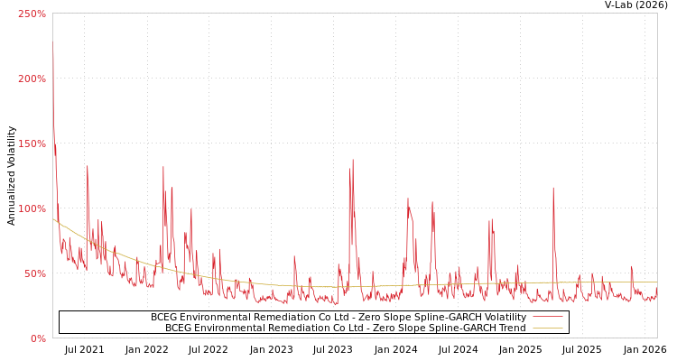 graph of BCEG Environmental Remediation Co Ltd S0GARCH