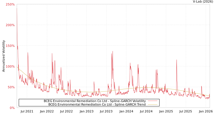 graph of BCEG Environmental Remediation Co Ltd SGARCH