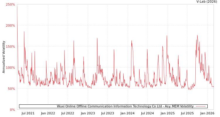 graph of Wuxi Online Offline Communication Information Technology Co Ltd AMEM