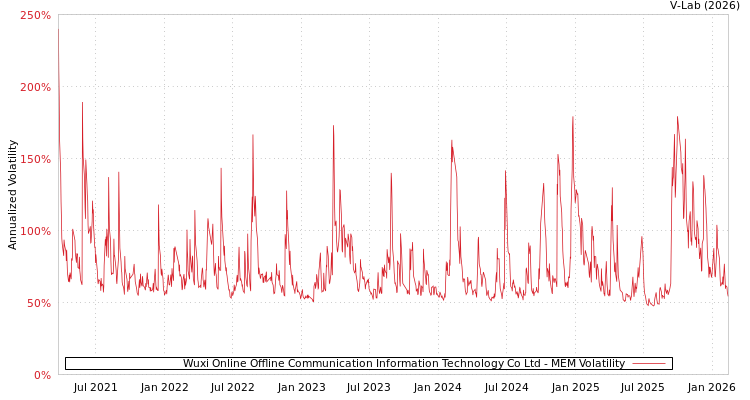 graph of Wuxi Online Offline Communication Information Technology Co Ltd MEM