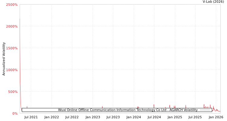 graph of Wuxi Online Offline Communication Information Technology Co Ltd AGARCH
