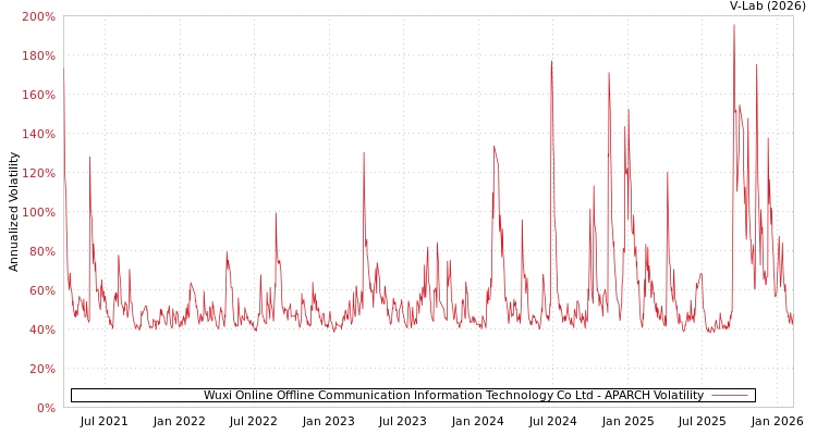 graph of Wuxi Online Offline Communication Information Technology Co Ltd APARCH