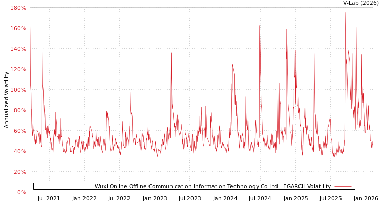 graph of Wuxi Online Offline Communication Information Technology Co Ltd EGARCH