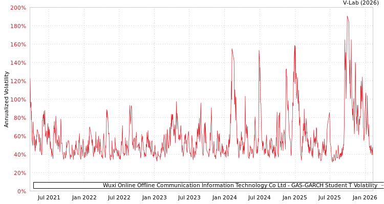 graph of Wuxi Online Offline Communication Information Technology Co Ltd GAS-GARCH-T