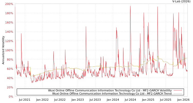 graph of Wuxi Online Offline Communication Information Technology Co Ltd MF2-GARCH