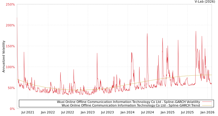 graph of Wuxi Online Offline Communication Information Technology Co Ltd SGARCH