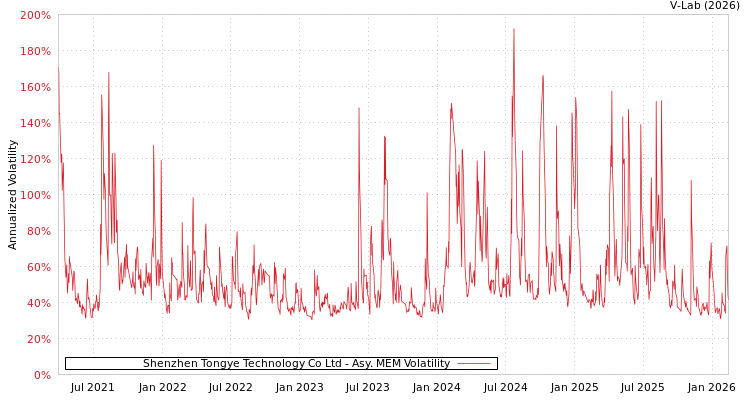 graph of Shenzhen Tongye Technology Co Ltd AMEM