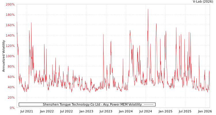 graph of Shenzhen Tongye Technology Co Ltd APMEM