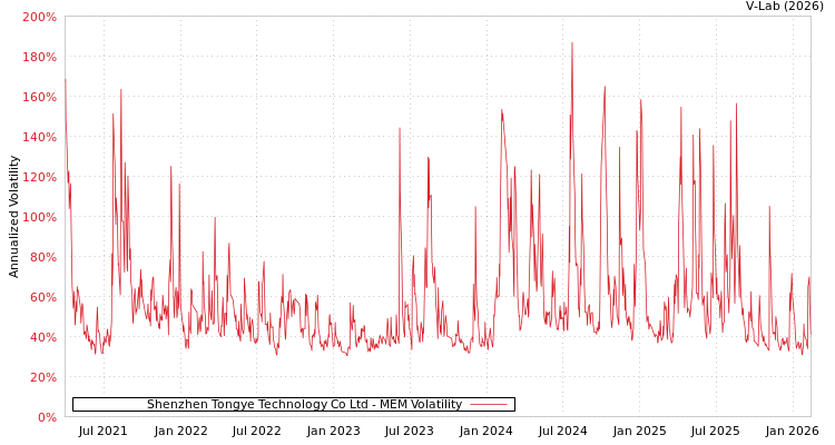 graph of Shenzhen Tongye Technology Co Ltd MEM