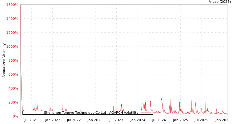 graph of Shenzhen Tongye Technology Co Ltd AGARCH