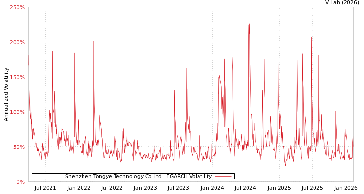 graph of Shenzhen Tongye Technology Co Ltd EGARCH