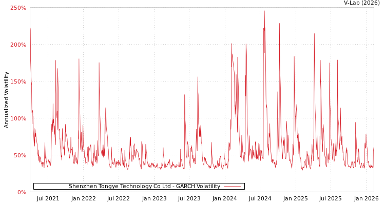 graph of Shenzhen Tongye Technology Co Ltd GARCH