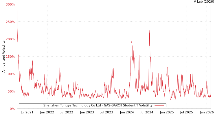 graph of Shenzhen Tongye Technology Co Ltd GAS-GARCH-T