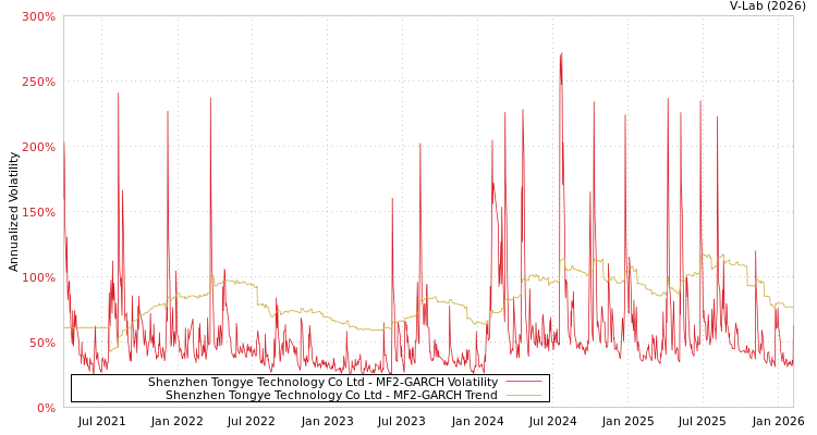 graph of Shenzhen Tongye Technology Co Ltd MF2-GARCH
