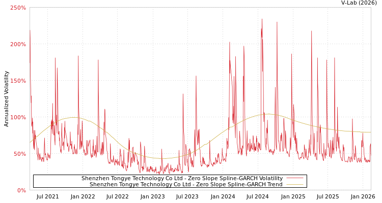 graph of Shenzhen Tongye Technology Co Ltd S0GARCH