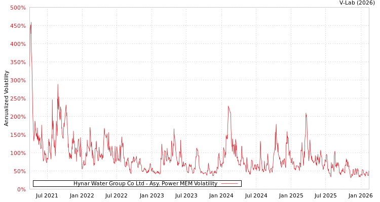 graph of Hynar Water Group Co Ltd APMEM