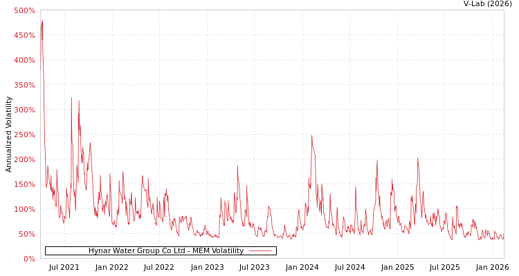 graph of Hynar Water Group Co Ltd MEM