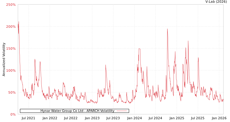 graph of Hynar Water Group Co Ltd APARCH