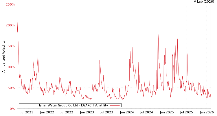 graph of Hynar Water Group Co Ltd EGARCH