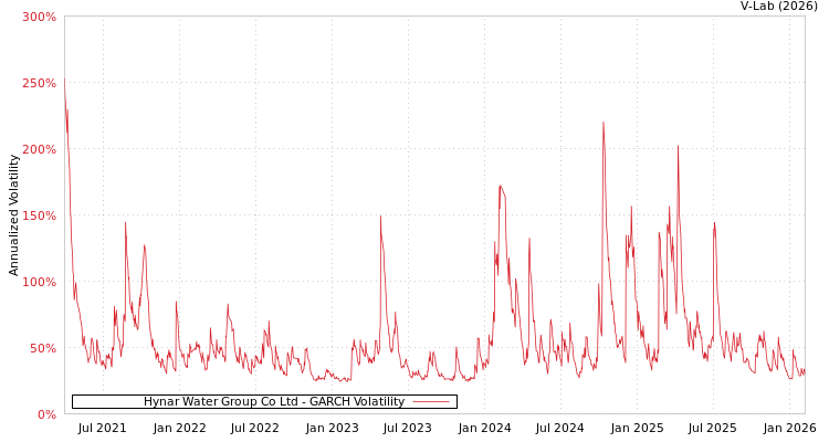 graph of Hynar Water Group Co Ltd GARCH