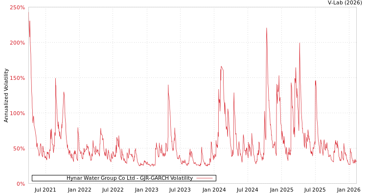 graph of Hynar Water Group Co Ltd GJR-GARCH