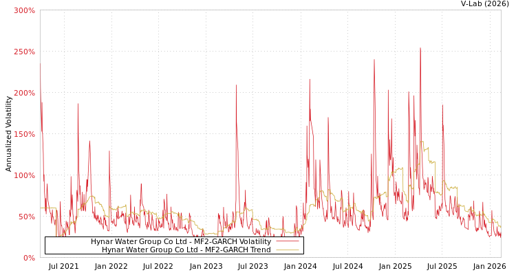 graph of Hynar Water Group Co Ltd MF2-GARCH