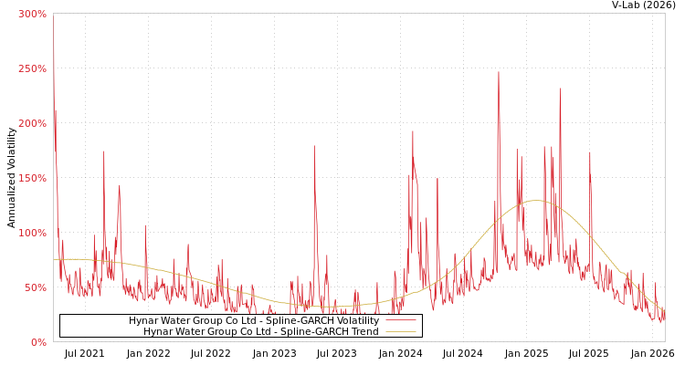 graph of Hynar Water Group Co Ltd SGARCH
