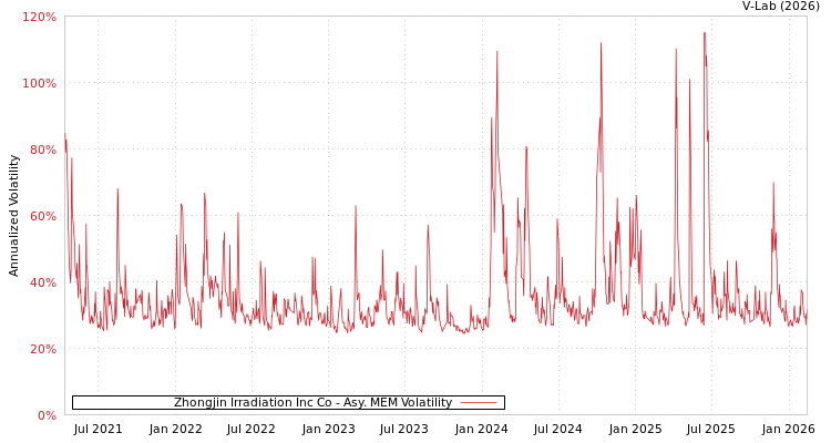 graph of Zhongjin Irradiation Inc Co AMEM