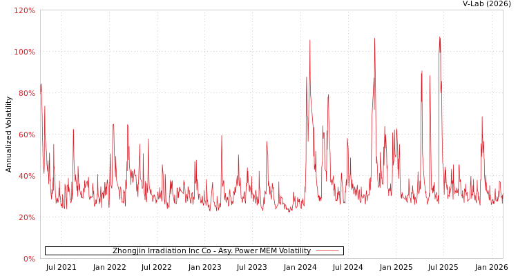 graph of Zhongjin Irradiation Inc Co APMEM