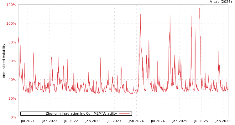 graph of Zhongjin Irradiation Inc Co MEM