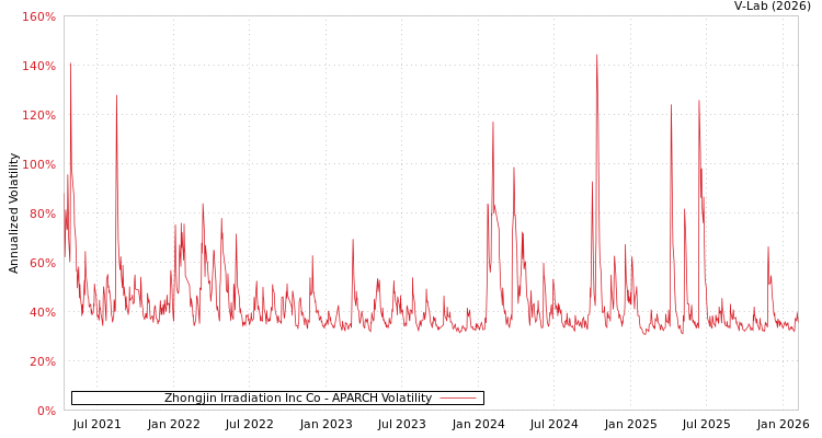 graph of Zhongjin Irradiation Inc Co APARCH