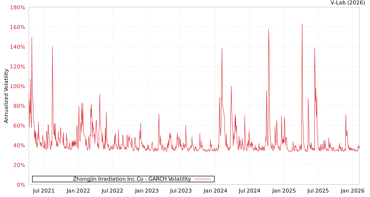 graph of Zhongjin Irradiation Inc Co GARCH