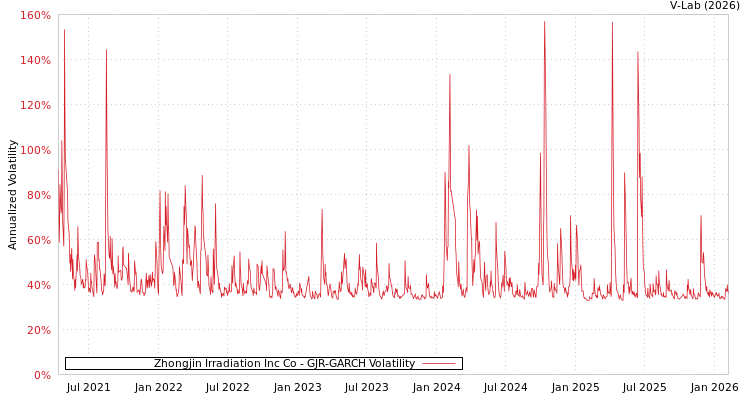 graph of Zhongjin Irradiation Inc Co GJR-GARCH