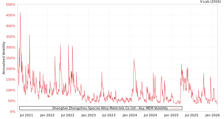 graph of Shanghai Zhongzhou Special Alloy Materials Co Ltd AMEM