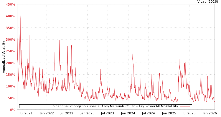 graph of Shanghai Zhongzhou Special Alloy Materials Co Ltd APMEM