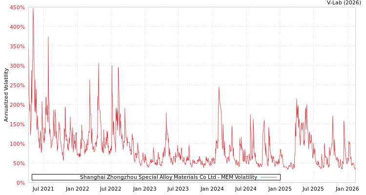 graph of Shanghai Zhongzhou Special Alloy Materials Co Ltd MEM