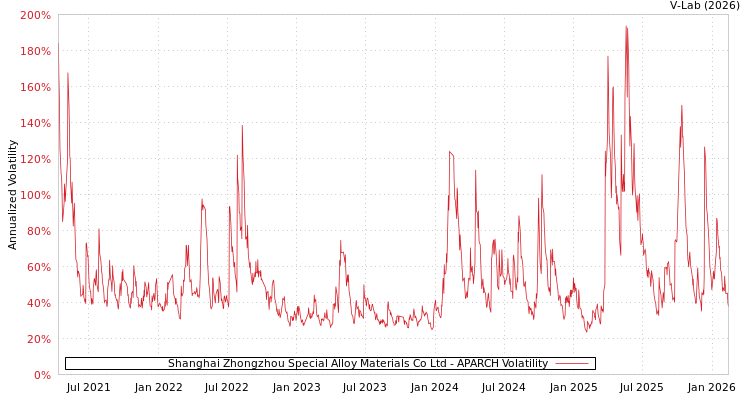 graph of Shanghai Zhongzhou Special Alloy Materials Co Ltd APARCH