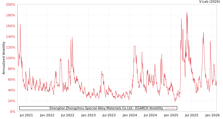 graph of Shanghai Zhongzhou Special Alloy Materials Co Ltd EGARCH