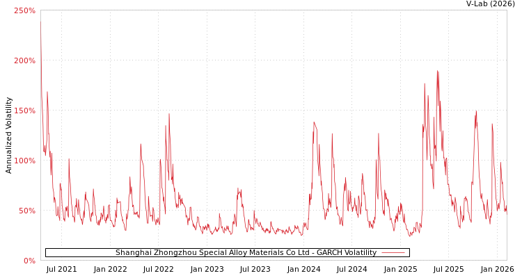 graph of Shanghai Zhongzhou Special Alloy Materials Co Ltd GARCH