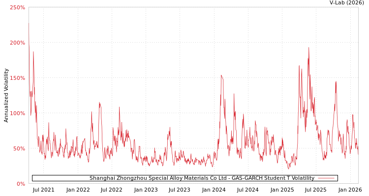 graph of Shanghai Zhongzhou Special Alloy Materials Co Ltd GAS-GARCH-T