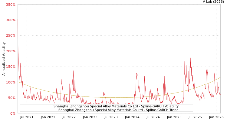 graph of Shanghai Zhongzhou Special Alloy Materials Co Ltd SGARCH