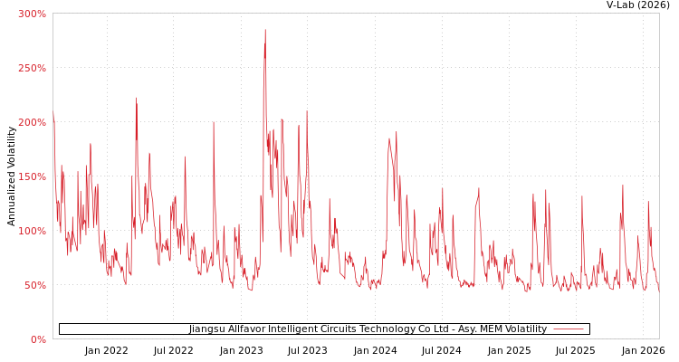 graph of Jiangsu Allfavor Intelligent Circuits Technology Co Ltd AMEM
