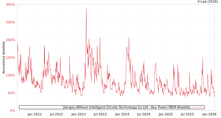 graph of Jiangsu Allfavor Intelligent Circuits Technology Co Ltd APMEM