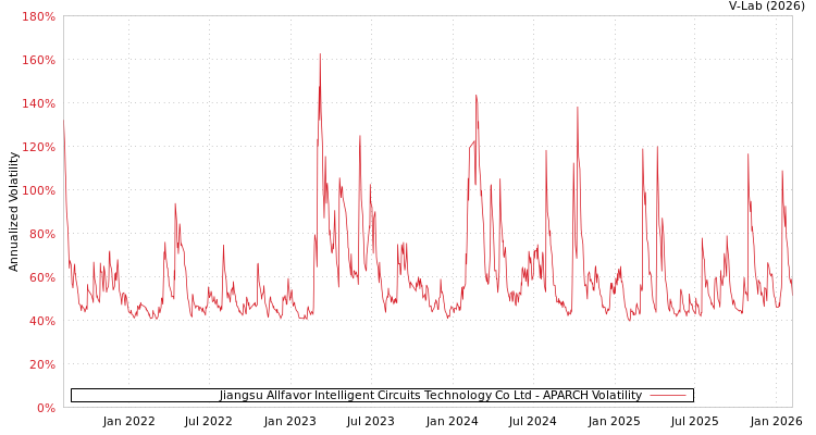 graph of Jiangsu Allfavor Intelligent Circuits Technology Co Ltd APARCH