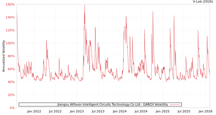 graph of Jiangsu Allfavor Intelligent Circuits Technology Co Ltd GARCH