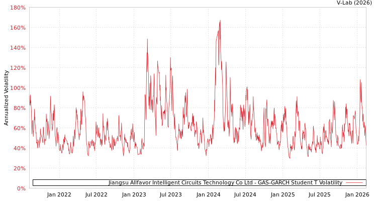 graph of Jiangsu Allfavor Intelligent Circuits Technology Co Ltd GAS-GARCH-T